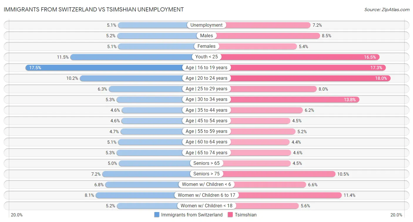Immigrants from Switzerland vs Tsimshian Unemployment