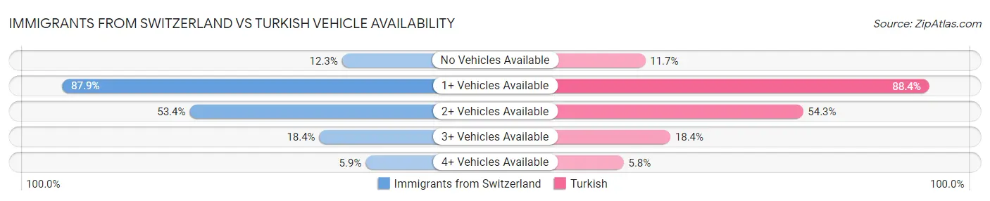 Immigrants from Switzerland vs Turkish Vehicle Availability