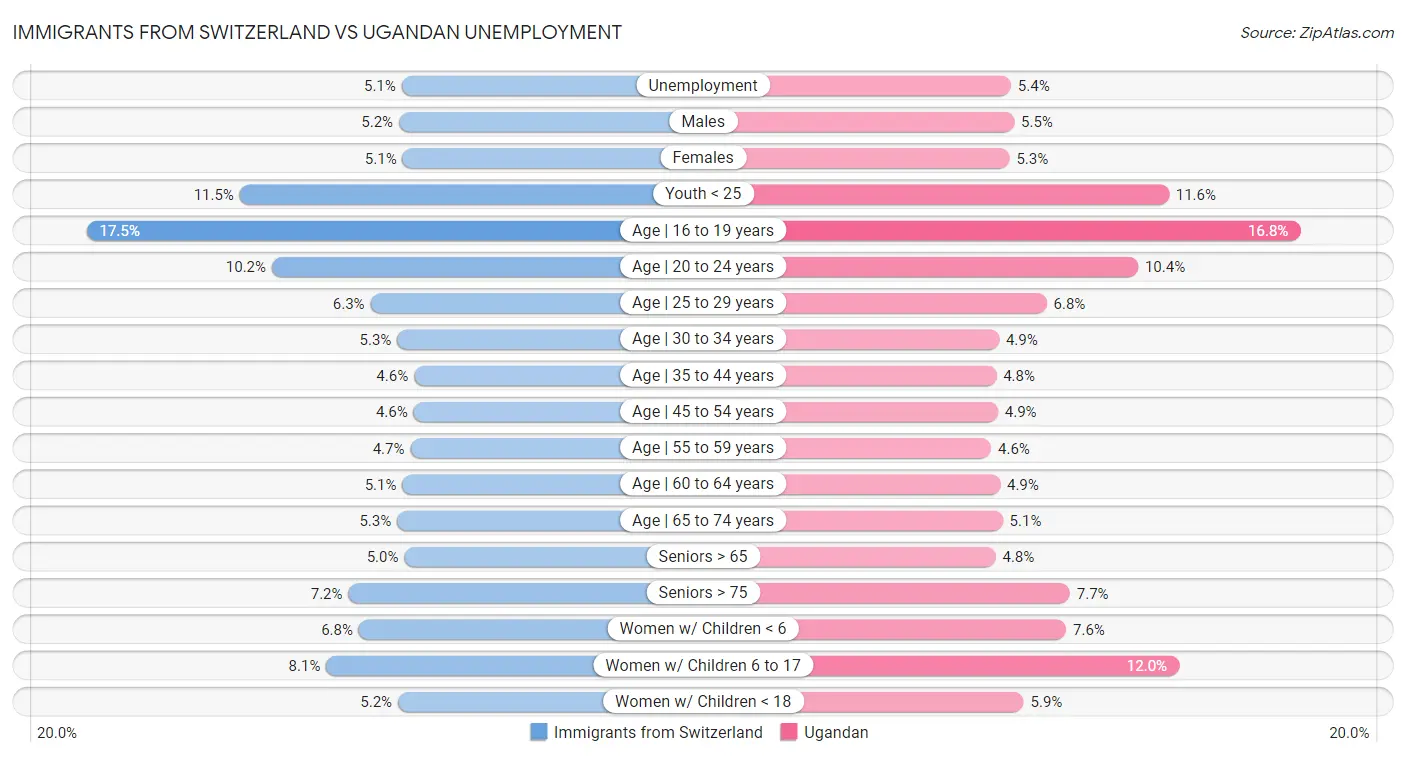 Immigrants from Switzerland vs Ugandan Unemployment