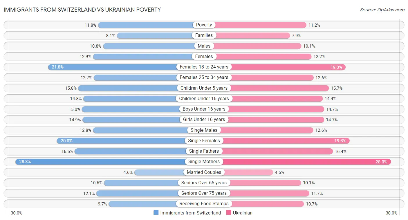 Immigrants from Switzerland vs Ukrainian Poverty