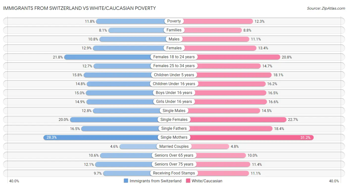Immigrants from Switzerland vs White/Caucasian Poverty