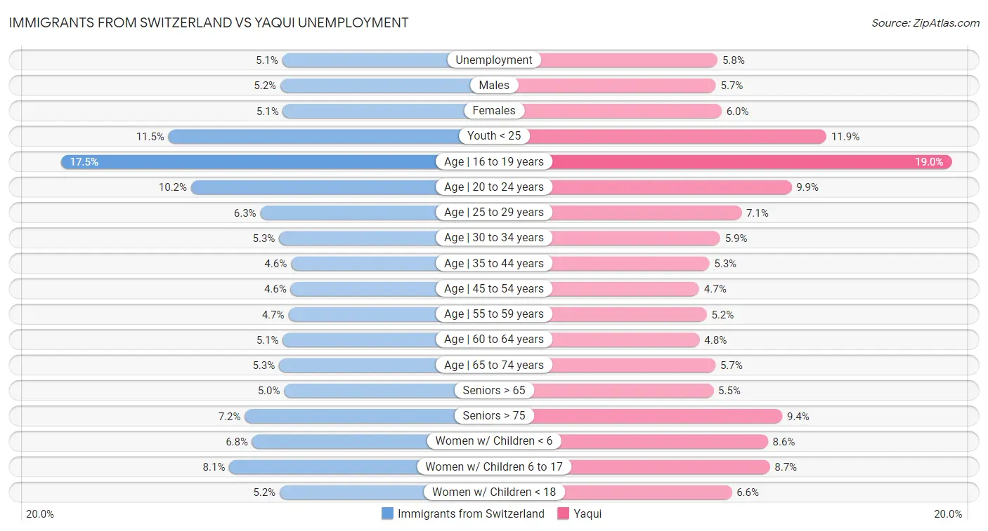 Immigrants from Switzerland vs Yaqui Unemployment