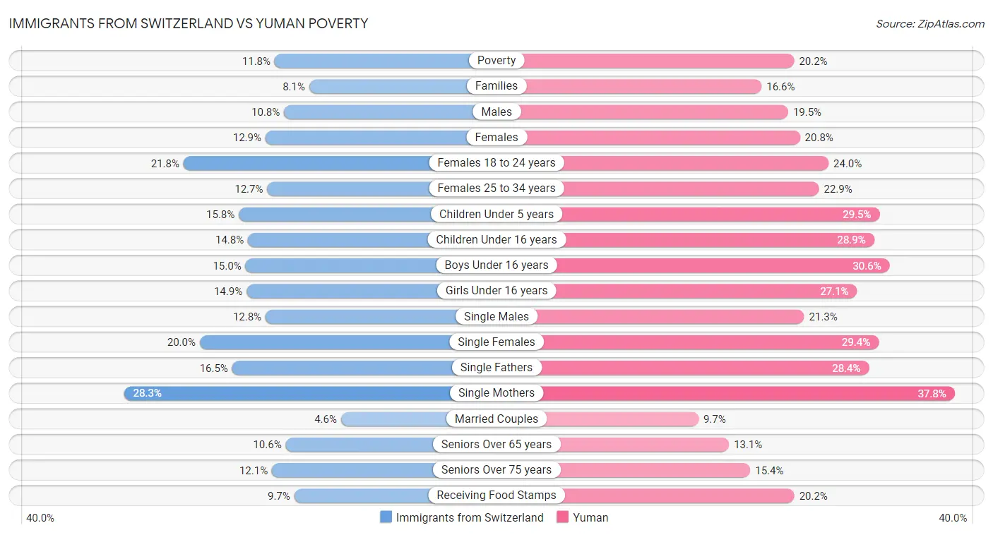Immigrants from Switzerland vs Yuman Poverty