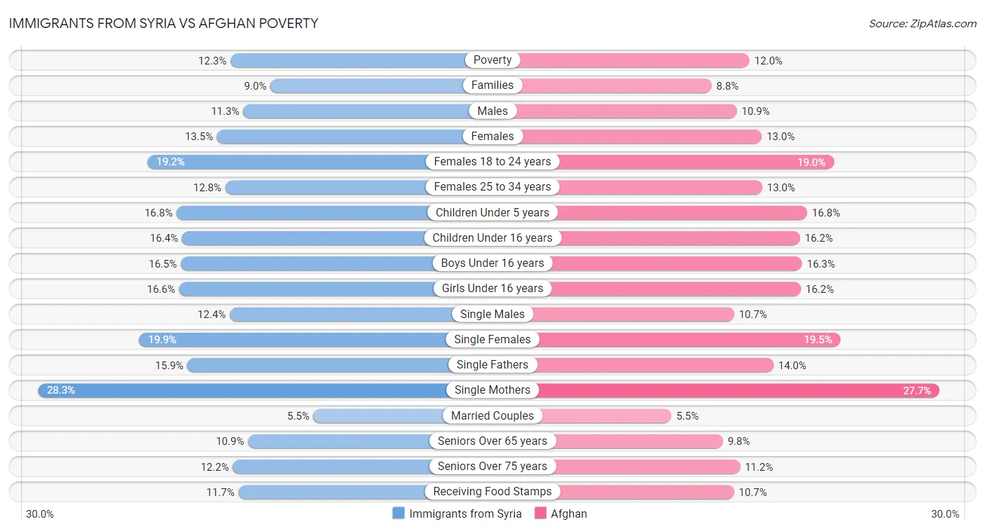 Immigrants from Syria vs Afghan Poverty