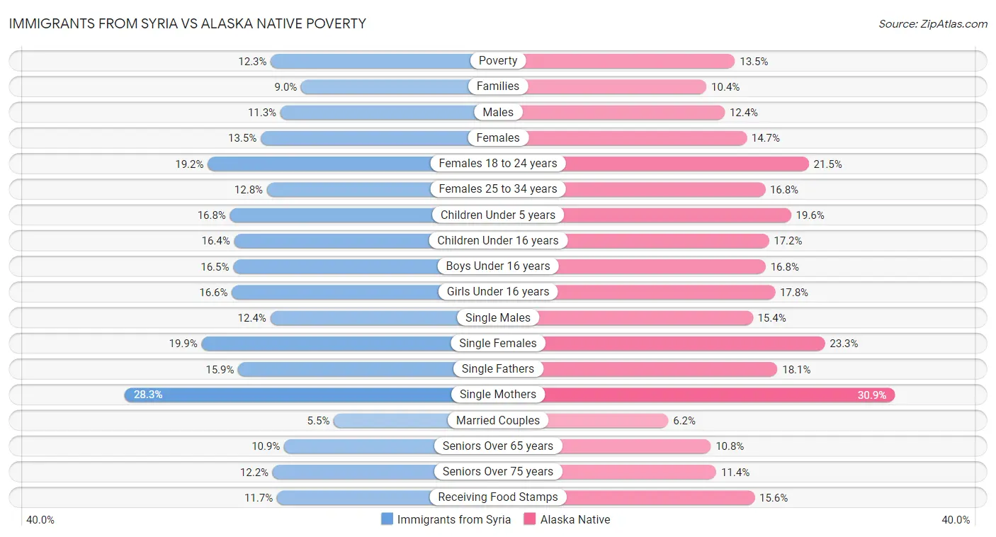 Immigrants from Syria vs Alaska Native Poverty