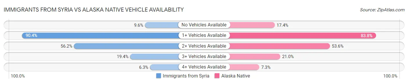 Immigrants from Syria vs Alaska Native Vehicle Availability