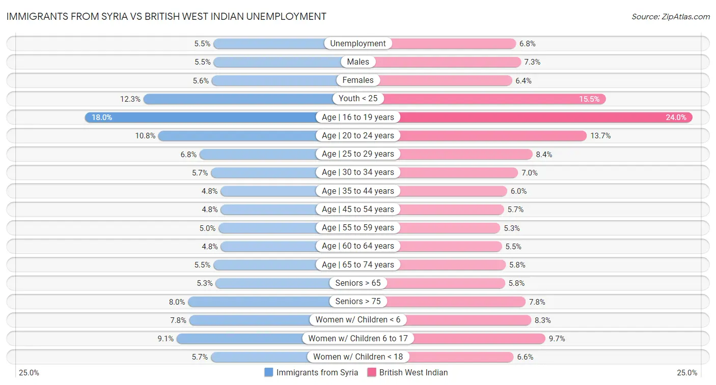 Immigrants from Syria vs British West Indian Unemployment