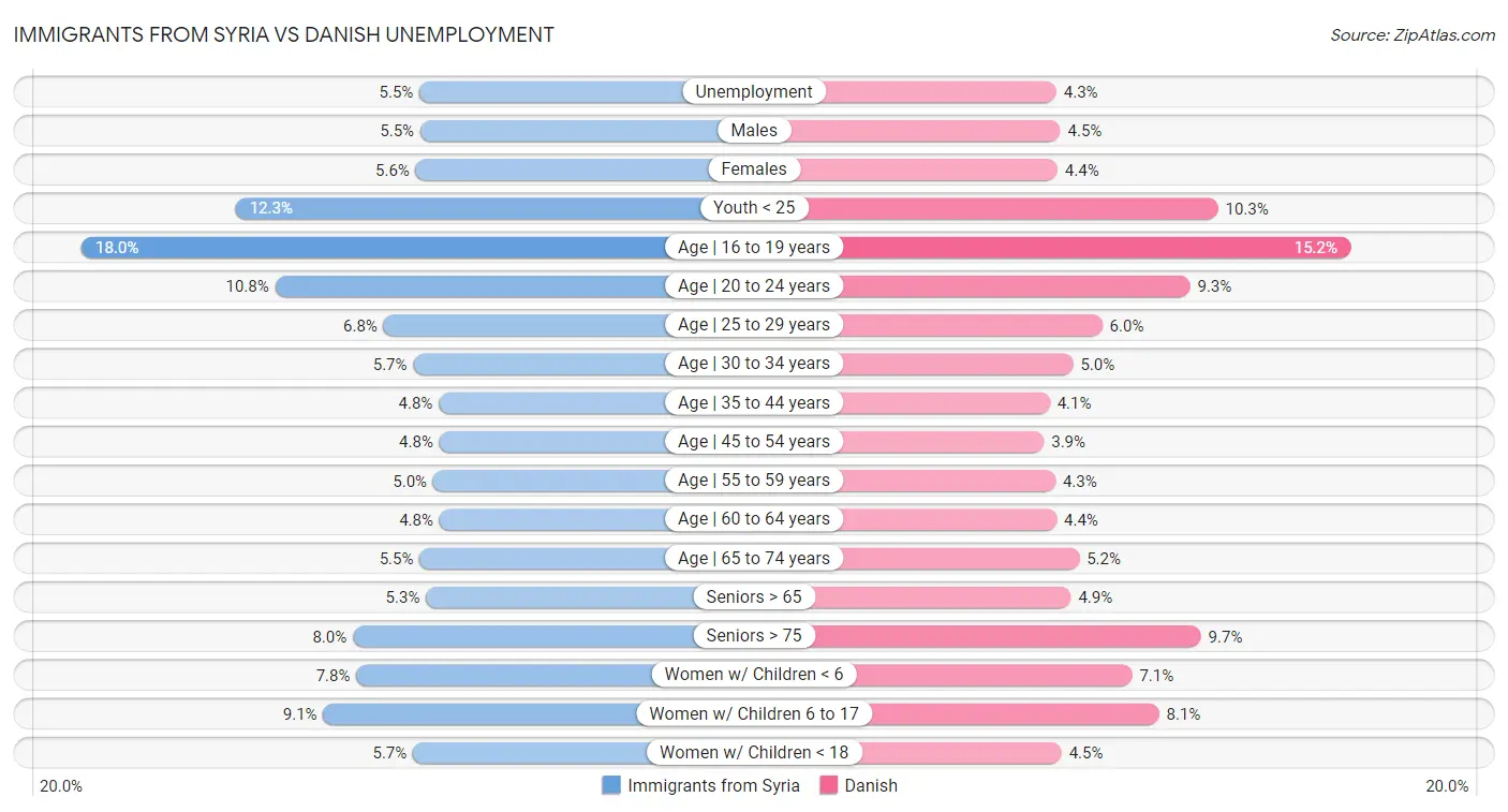 Immigrants from Syria vs Danish Unemployment