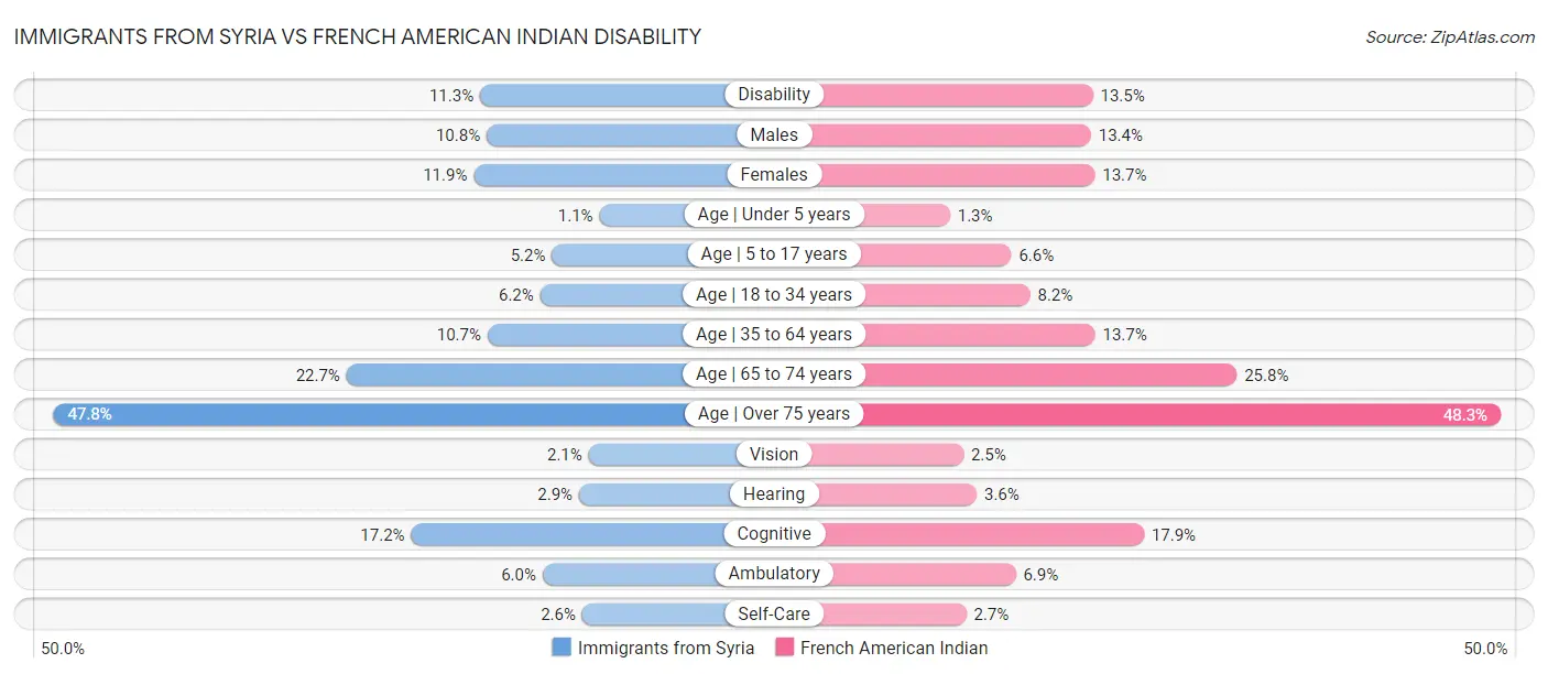 Immigrants from Syria vs French American Indian Disability
