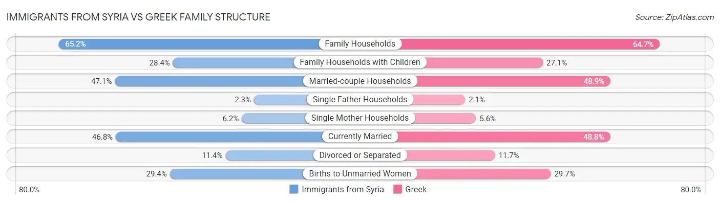 Immigrants from Syria vs Greek Family Structure
