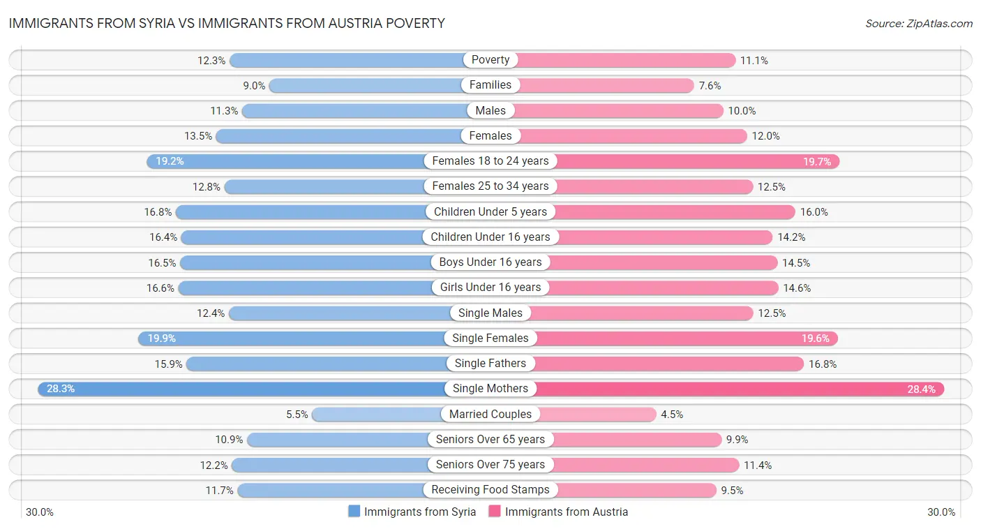 Immigrants from Syria vs Immigrants from Austria Poverty