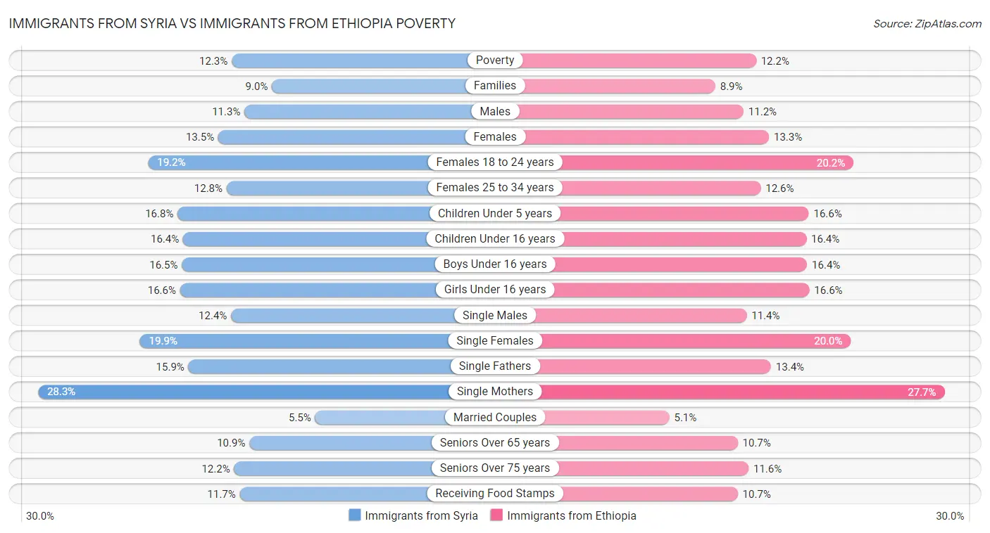 Immigrants from Syria vs Immigrants from Ethiopia Poverty