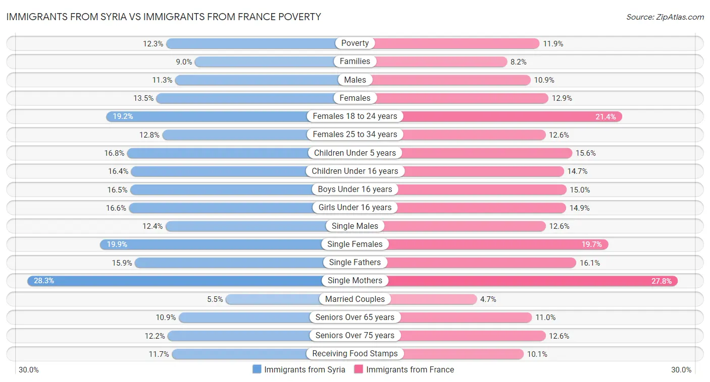 Immigrants from Syria vs Immigrants from France Poverty