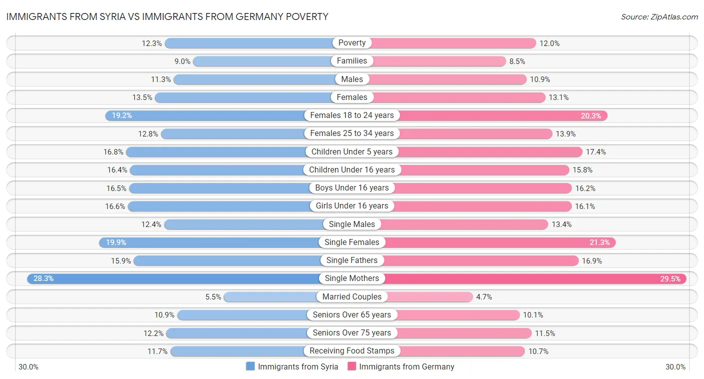 Immigrants from Syria vs Immigrants from Germany Poverty