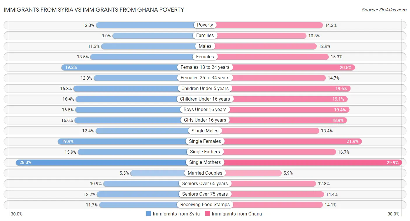 Immigrants from Syria vs Immigrants from Ghana Poverty