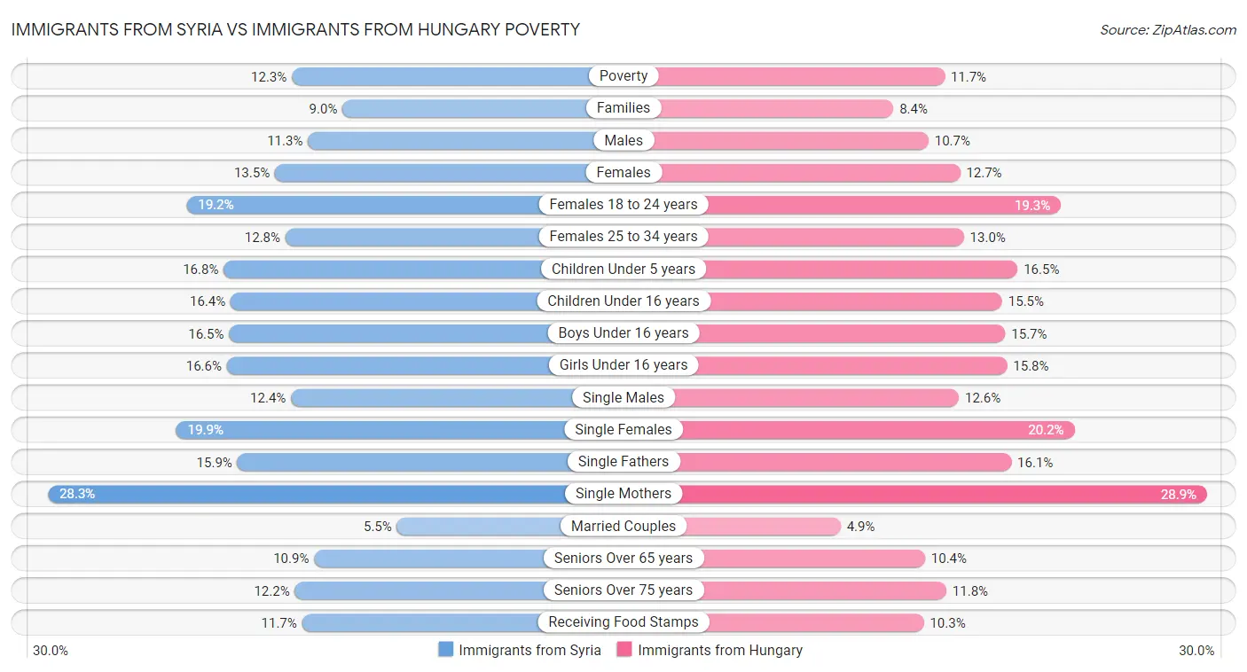 Immigrants from Syria vs Immigrants from Hungary Poverty
