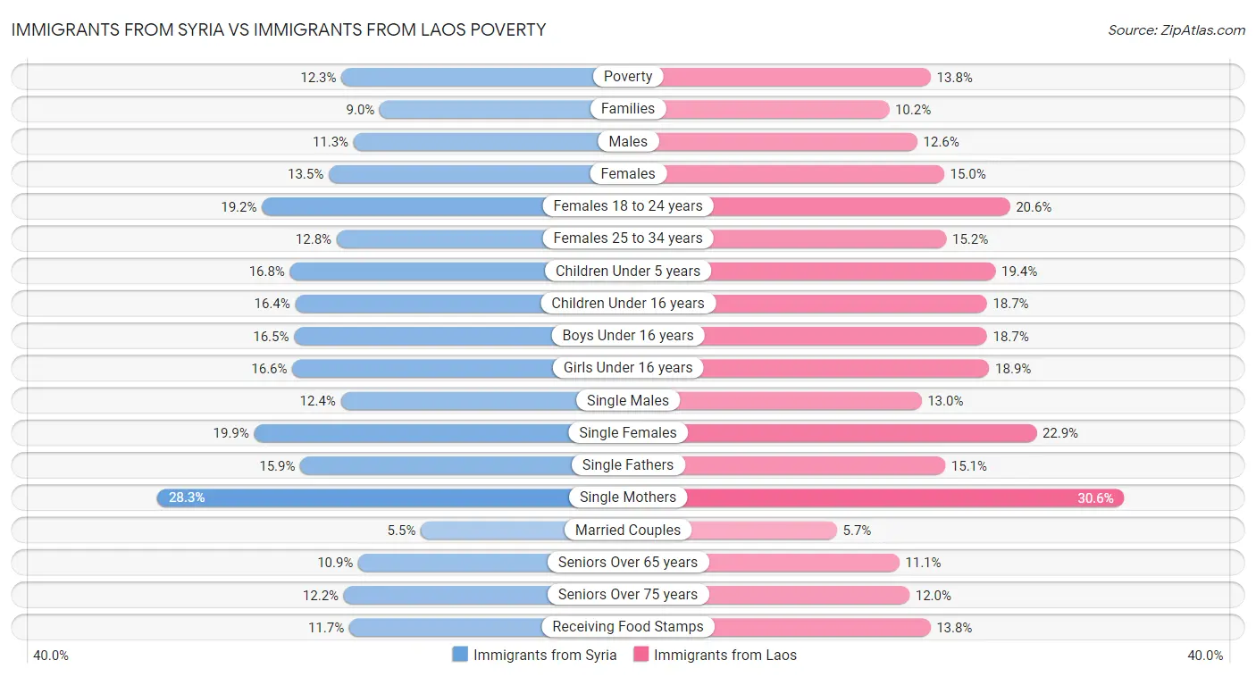 Immigrants from Syria vs Immigrants from Laos Poverty
