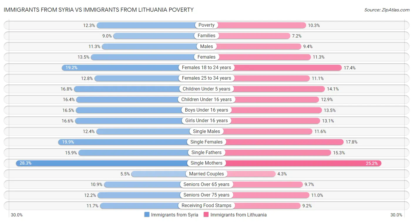 Immigrants from Syria vs Immigrants from Lithuania Poverty