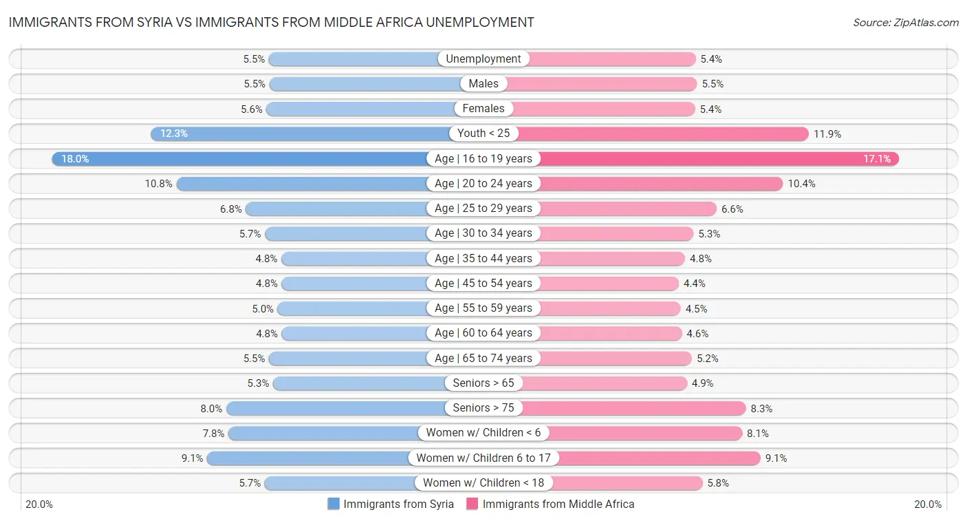 Immigrants from Syria vs Immigrants from Middle Africa Unemployment