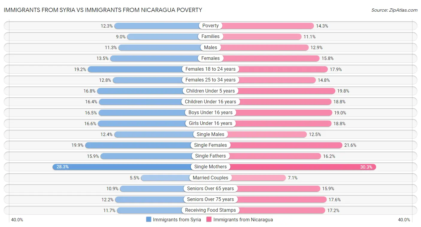 Immigrants from Syria vs Immigrants from Nicaragua Poverty