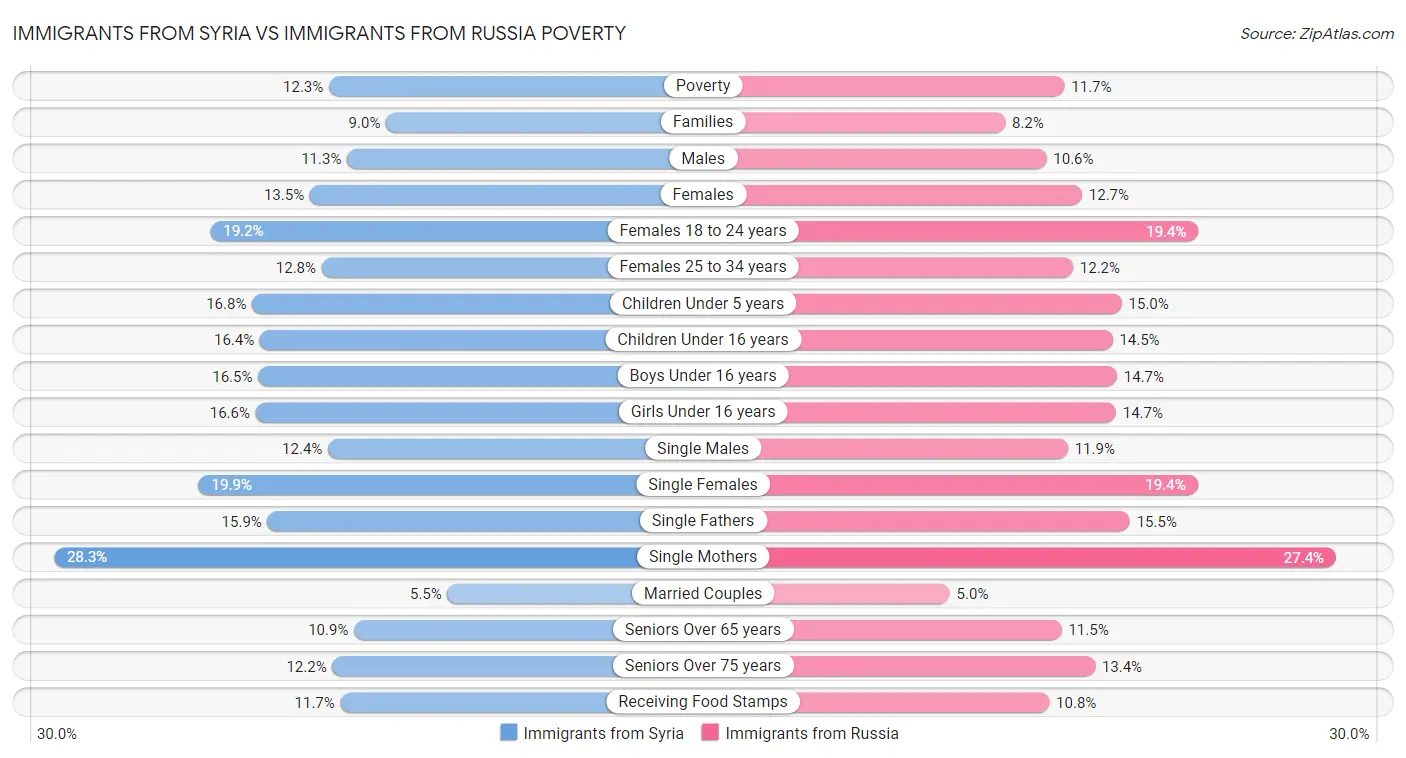 Immigrants from Syria vs Immigrants from Russia Poverty