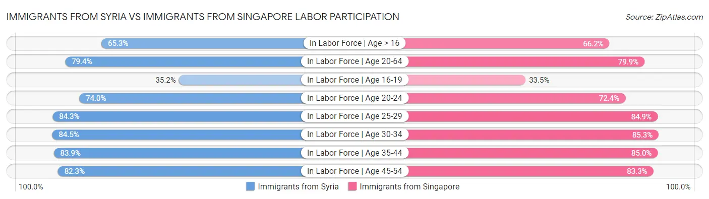 Immigrants from Syria vs Immigrants from Singapore Labor Participation