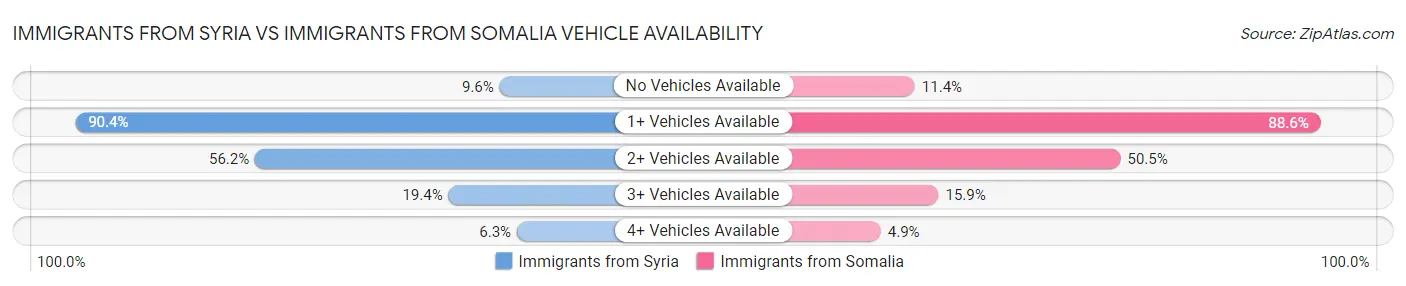 Immigrants from Syria vs Immigrants from Somalia Vehicle Availability