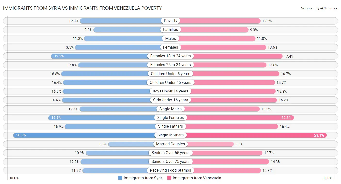 Immigrants from Syria vs Immigrants from Venezuela Poverty