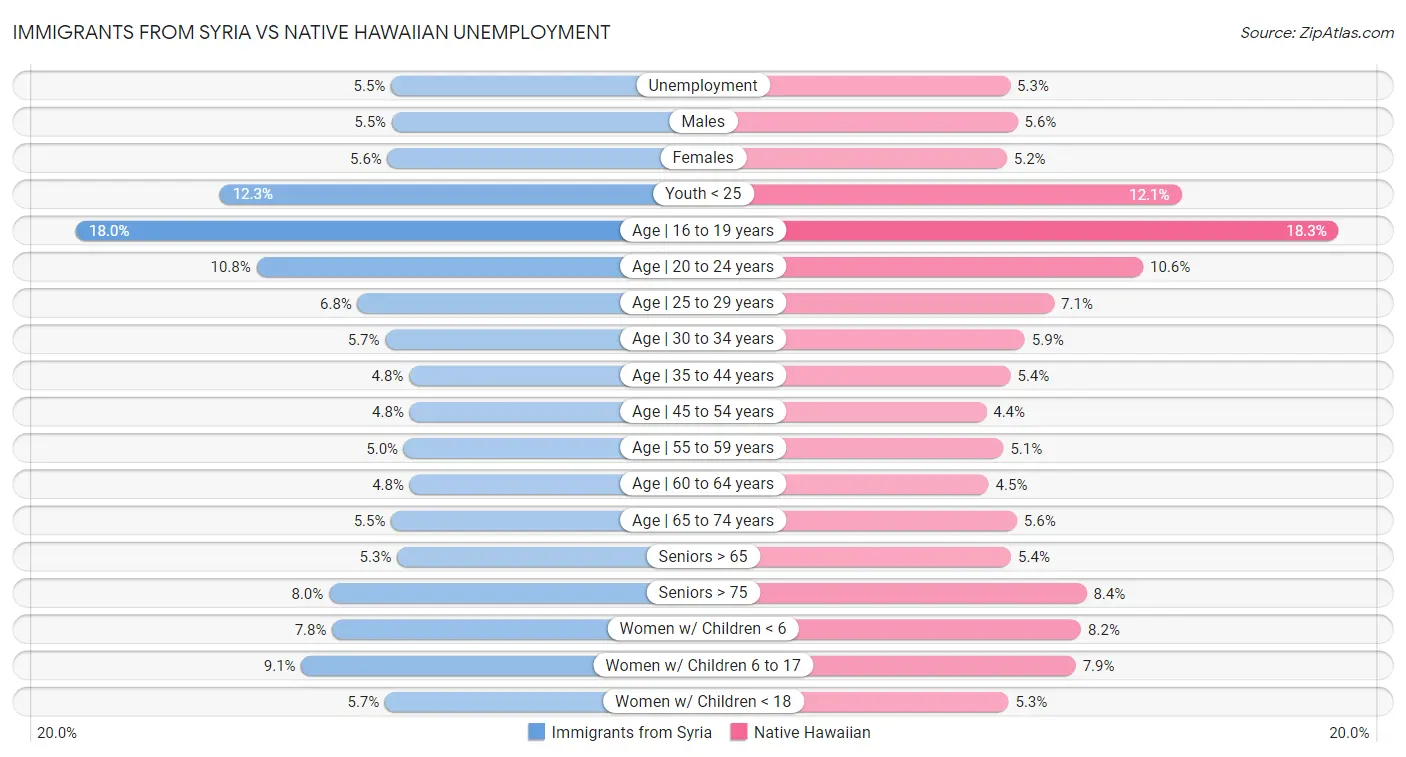 Immigrants from Syria vs Native Hawaiian Unemployment