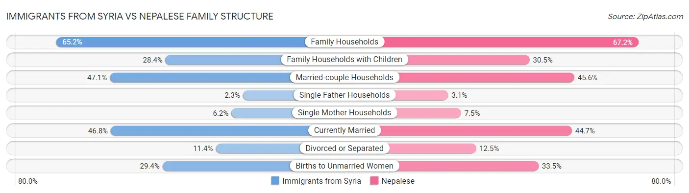Immigrants from Syria vs Nepalese Family Structure