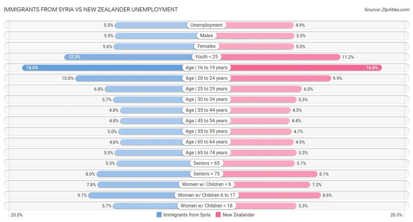 Immigrants from Syria vs New Zealander Unemployment