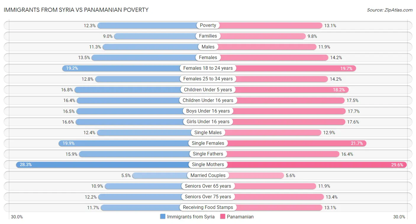 Immigrants from Syria vs Panamanian Poverty