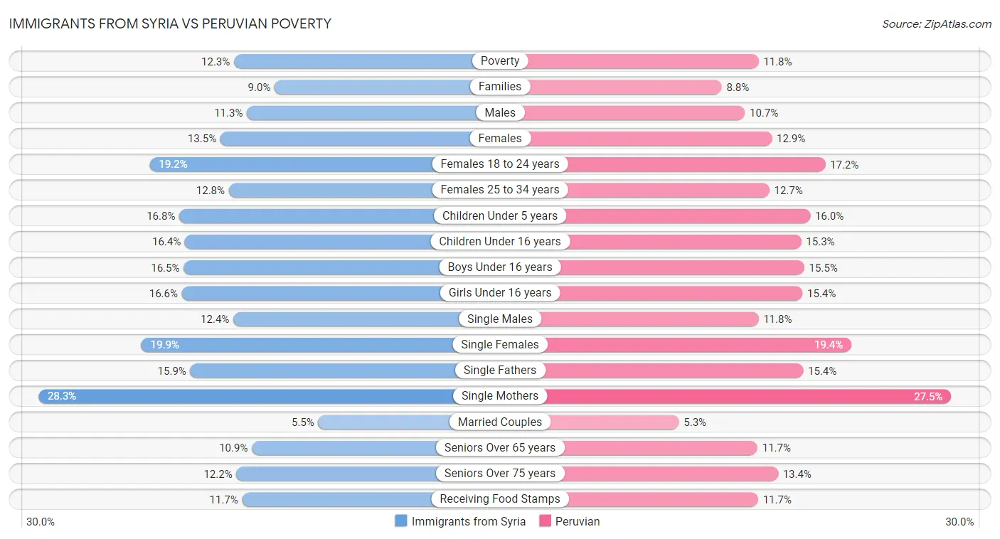Immigrants from Syria vs Peruvian Poverty
