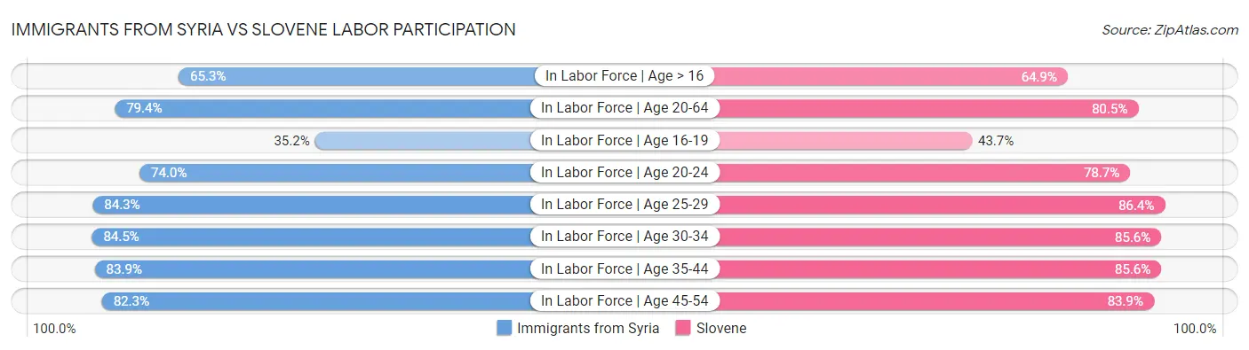 Immigrants from Syria vs Slovene Labor Participation