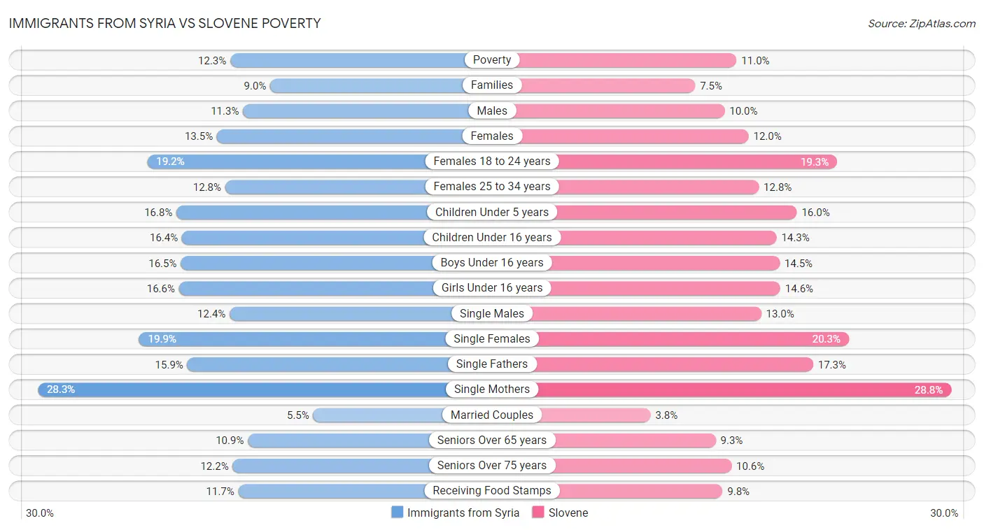 Immigrants from Syria vs Slovene Poverty