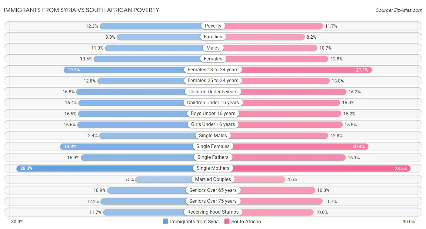 Immigrants from Syria vs South African Poverty