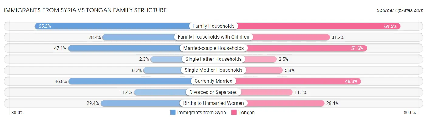Immigrants from Syria vs Tongan Family Structure