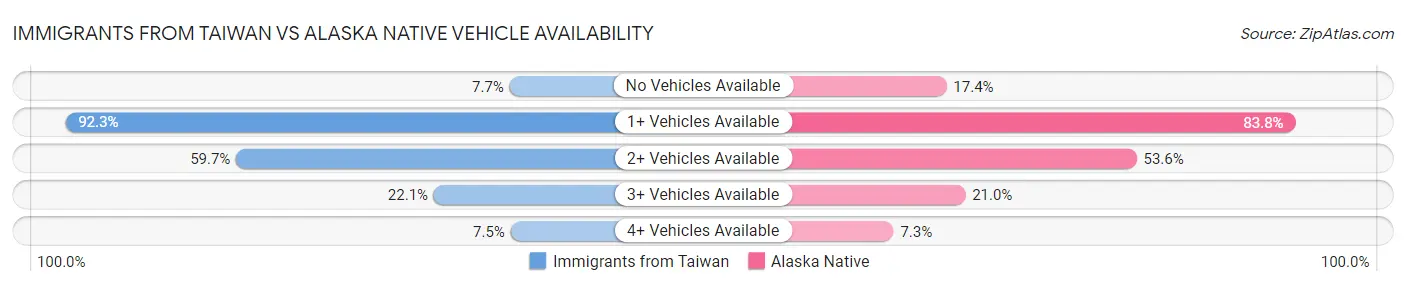 Immigrants from Taiwan vs Alaska Native Vehicle Availability