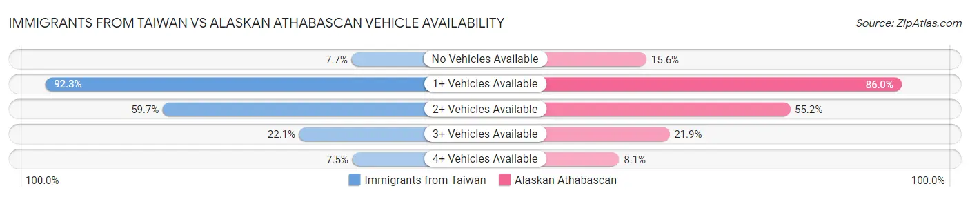 Immigrants from Taiwan vs Alaskan Athabascan Vehicle Availability