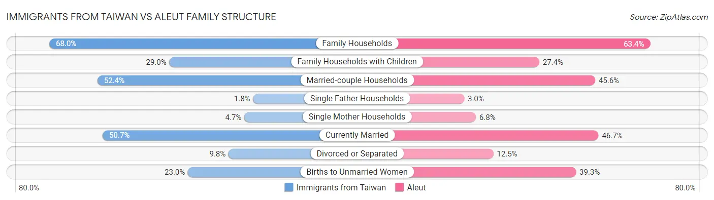 Immigrants from Taiwan vs Aleut Family Structure