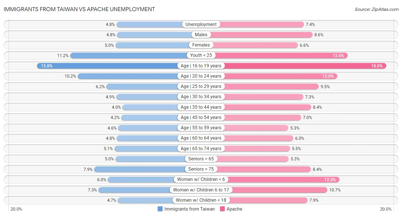Immigrants from Taiwan vs Apache Unemployment