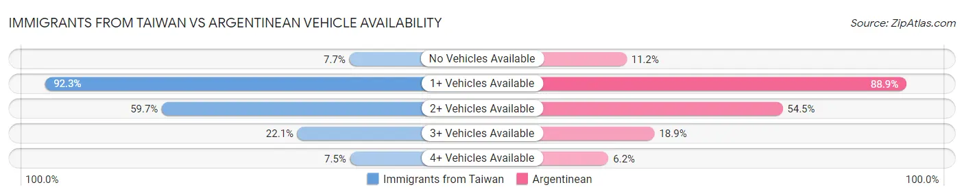 Immigrants from Taiwan vs Argentinean Vehicle Availability