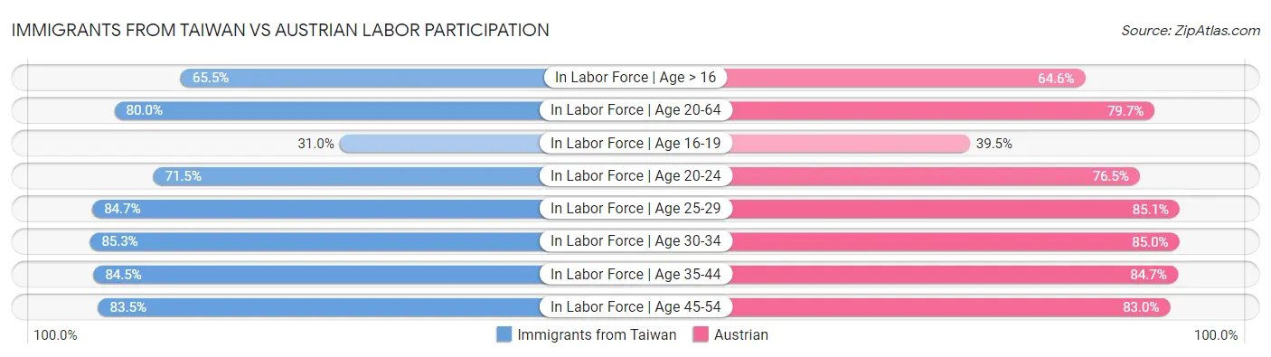Immigrants from Taiwan vs Austrian Labor Participation