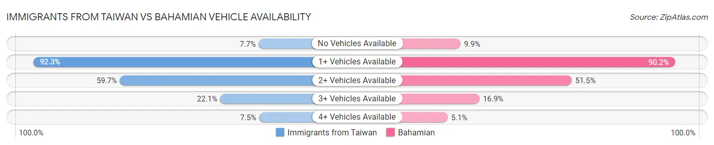 Immigrants from Taiwan vs Bahamian Vehicle Availability
