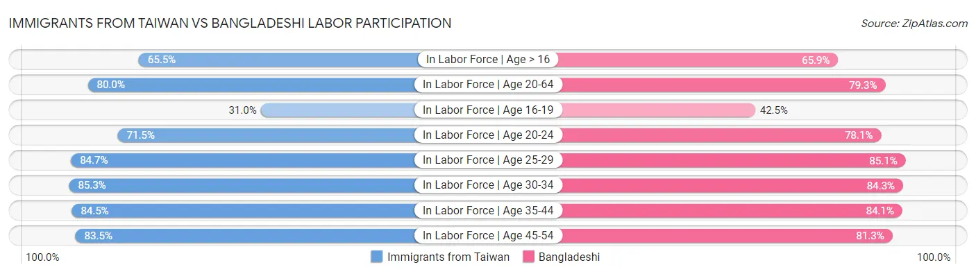 Immigrants from Taiwan vs Bangladeshi Labor Participation
