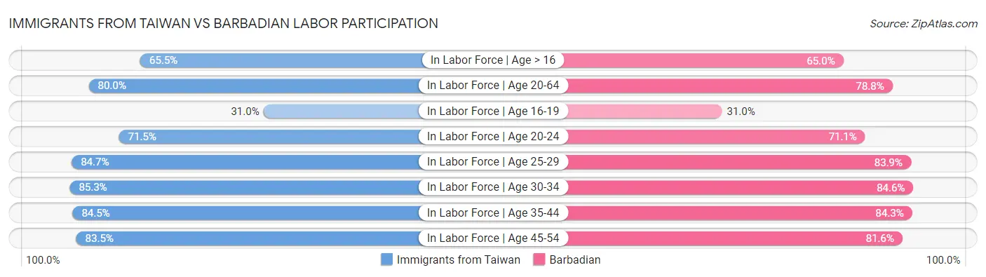 Immigrants from Taiwan vs Barbadian Labor Participation