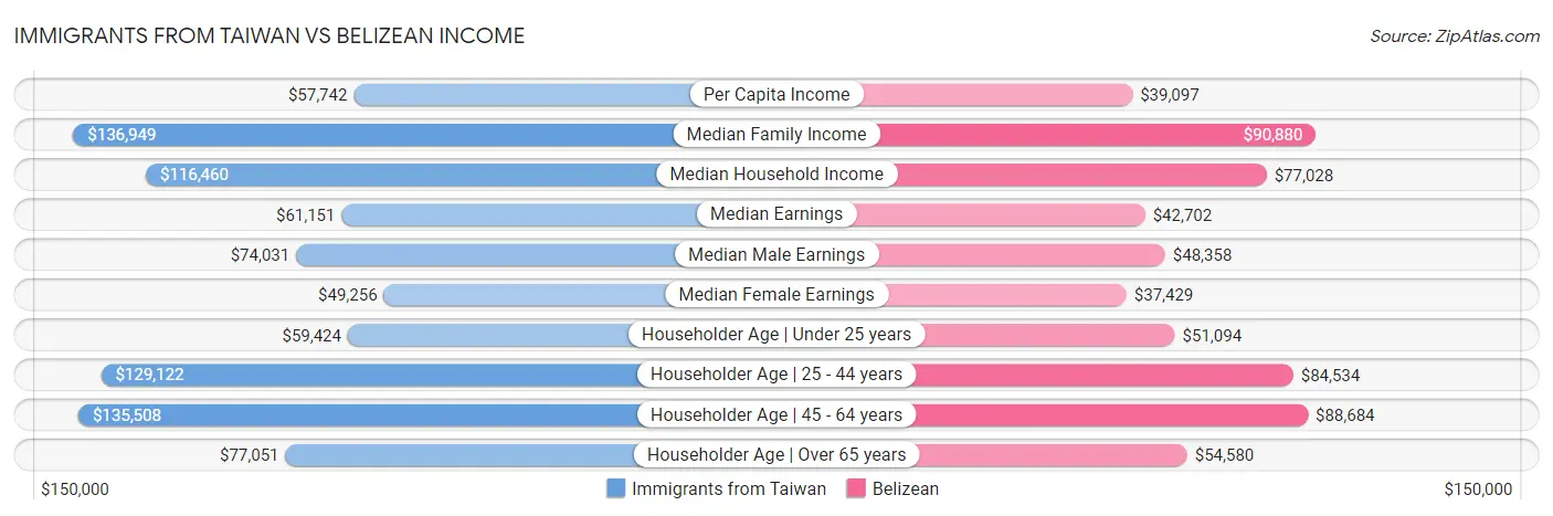 Immigrants from Taiwan vs Belizean Income