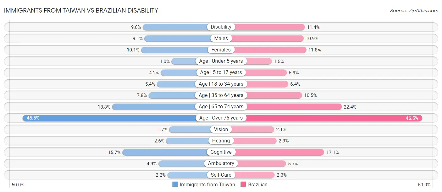 Immigrants from Taiwan vs Brazilian Disability
