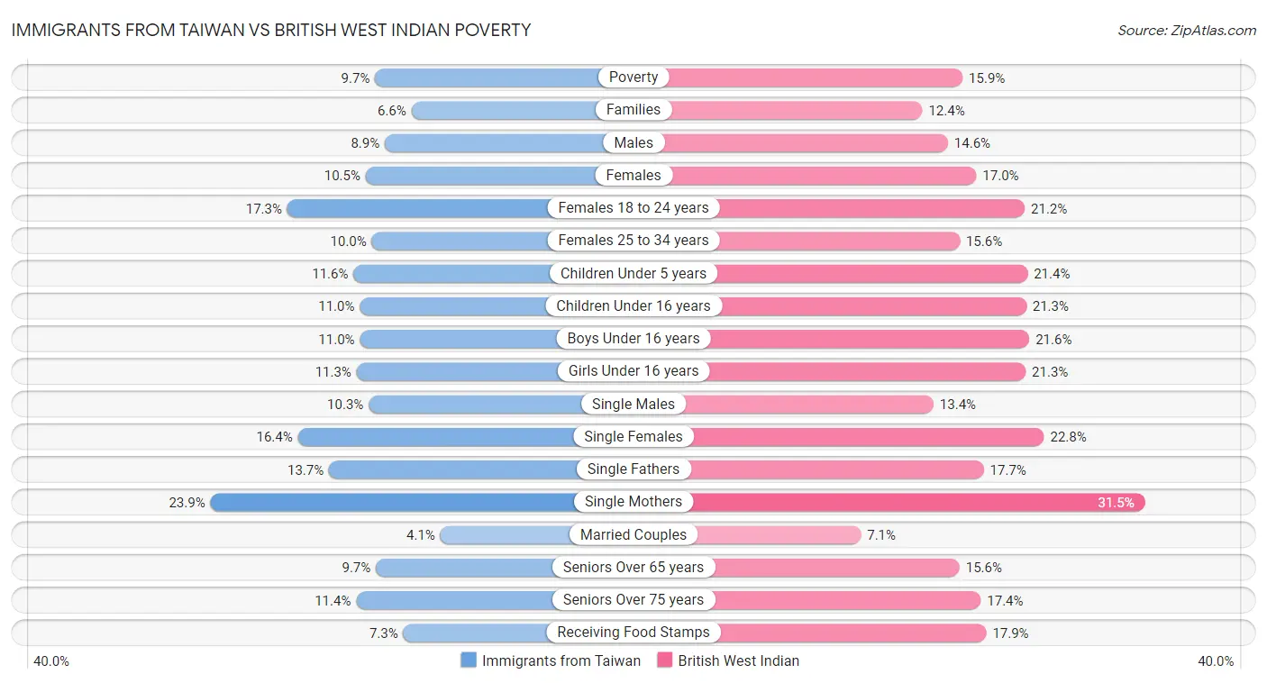 Immigrants from Taiwan vs British West Indian Poverty