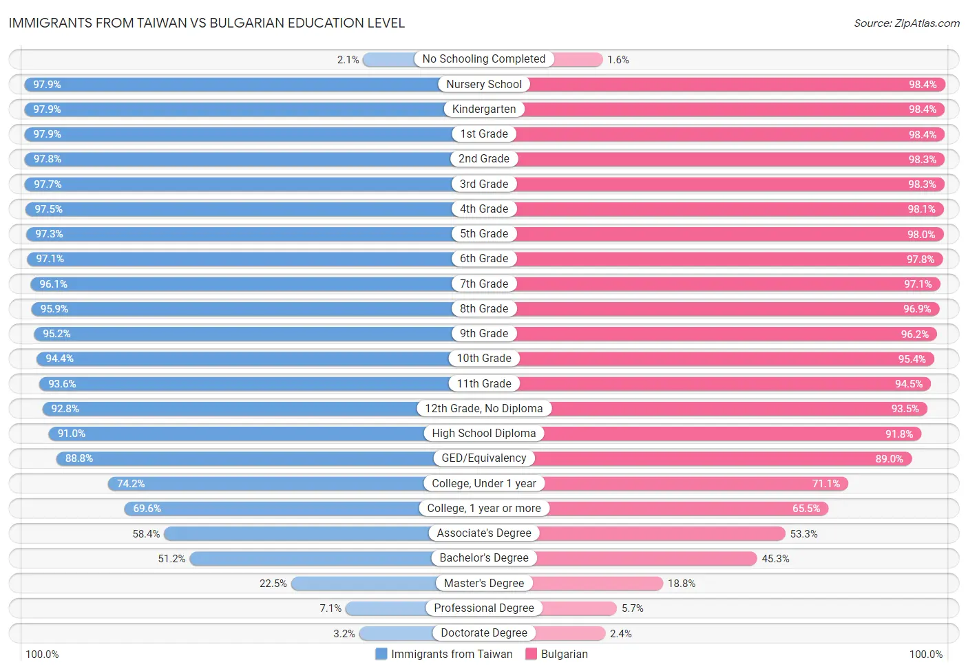 Immigrants from Taiwan vs Bulgarian Education Level